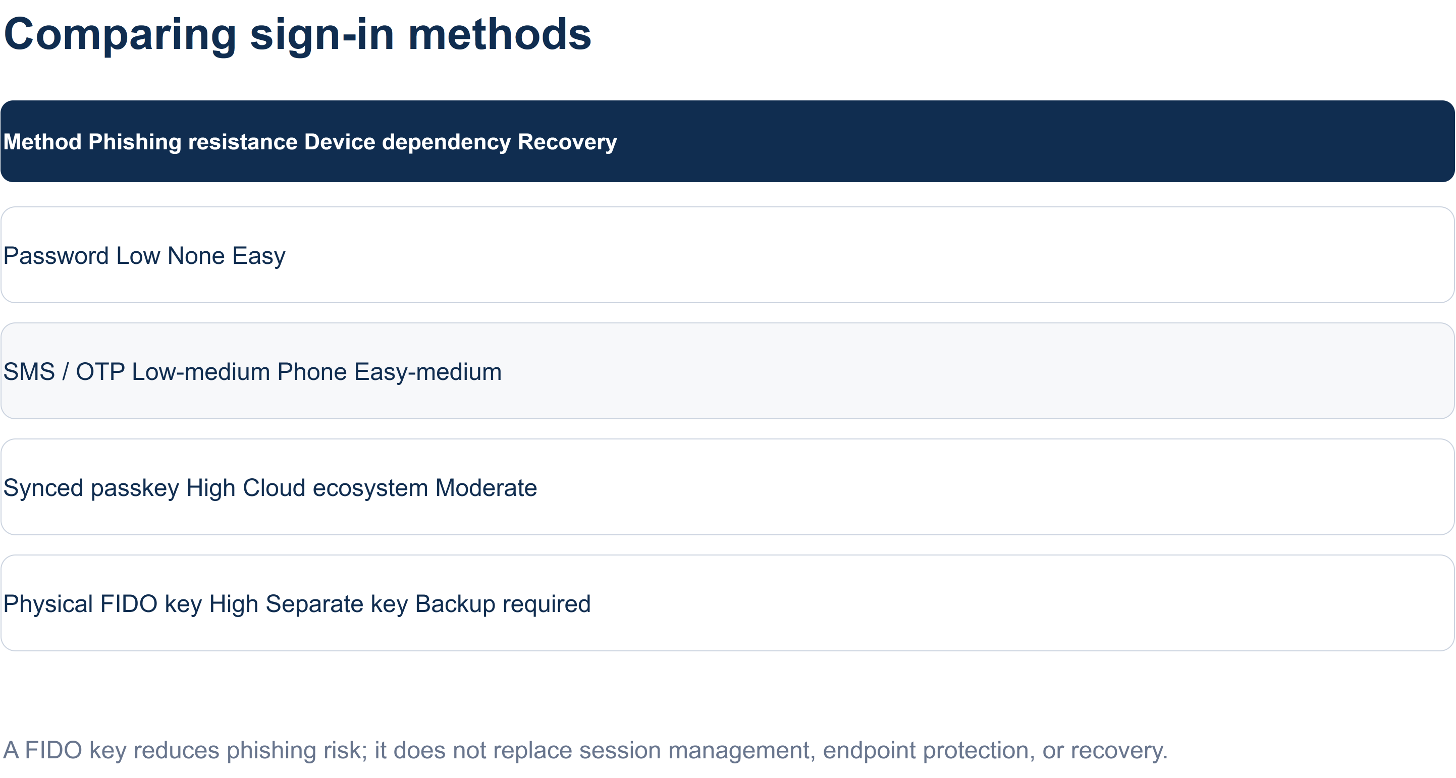 A Draw.io comparison of sign-in methods
