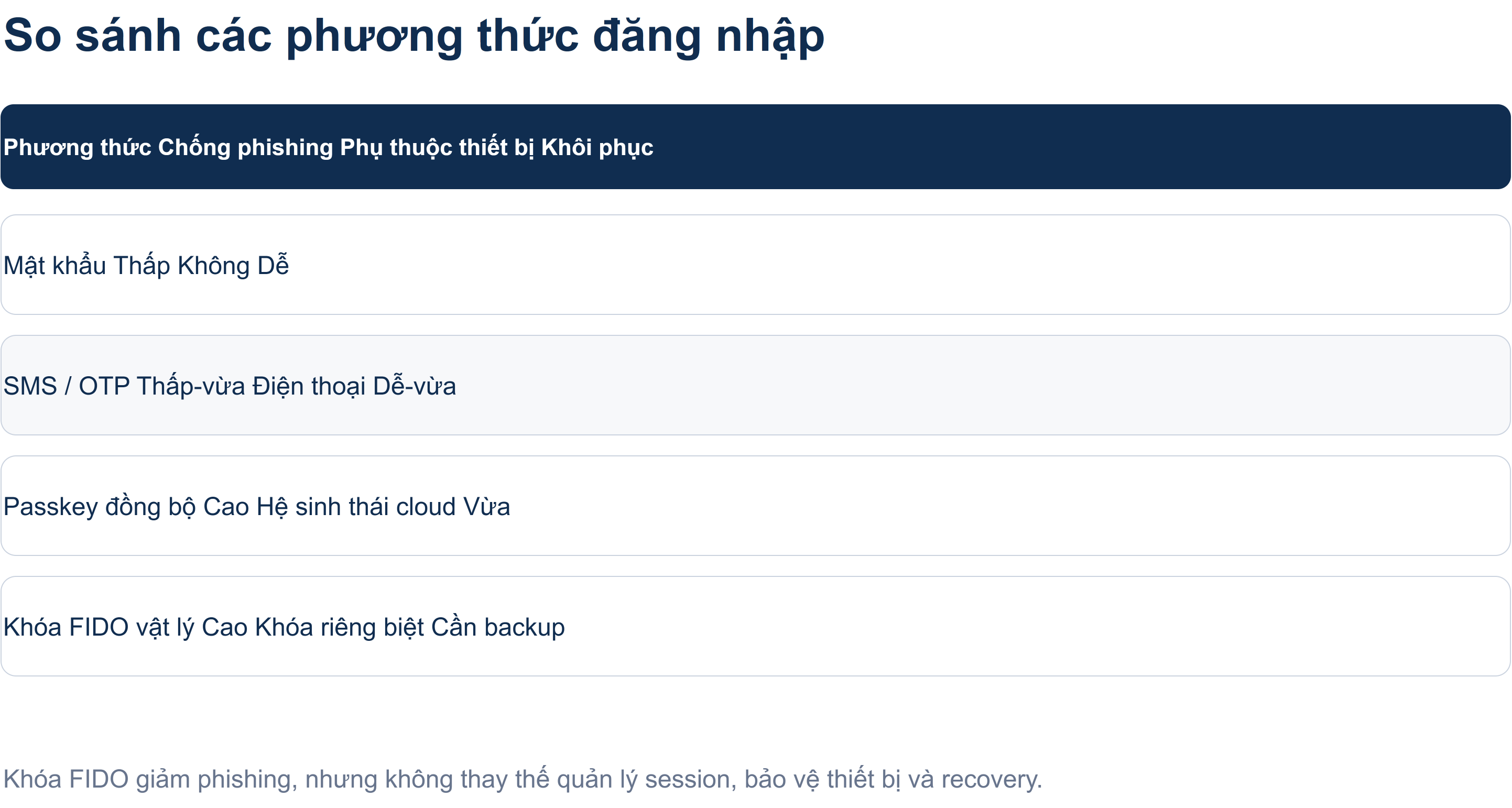 Bảng Draw.io so sánh các phương thức đăng nhập