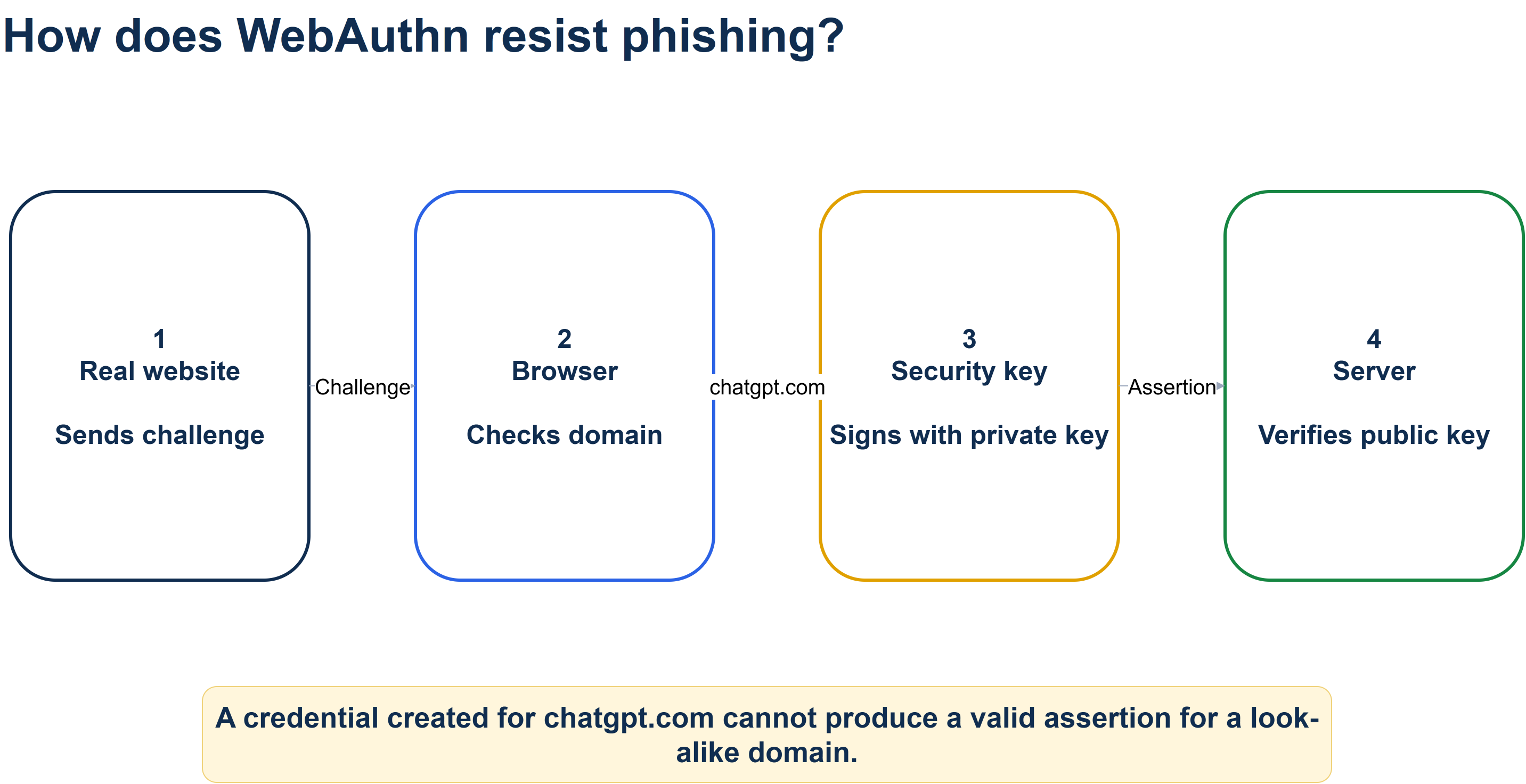 A Draw.io diagram of WebAuthn origin binding
