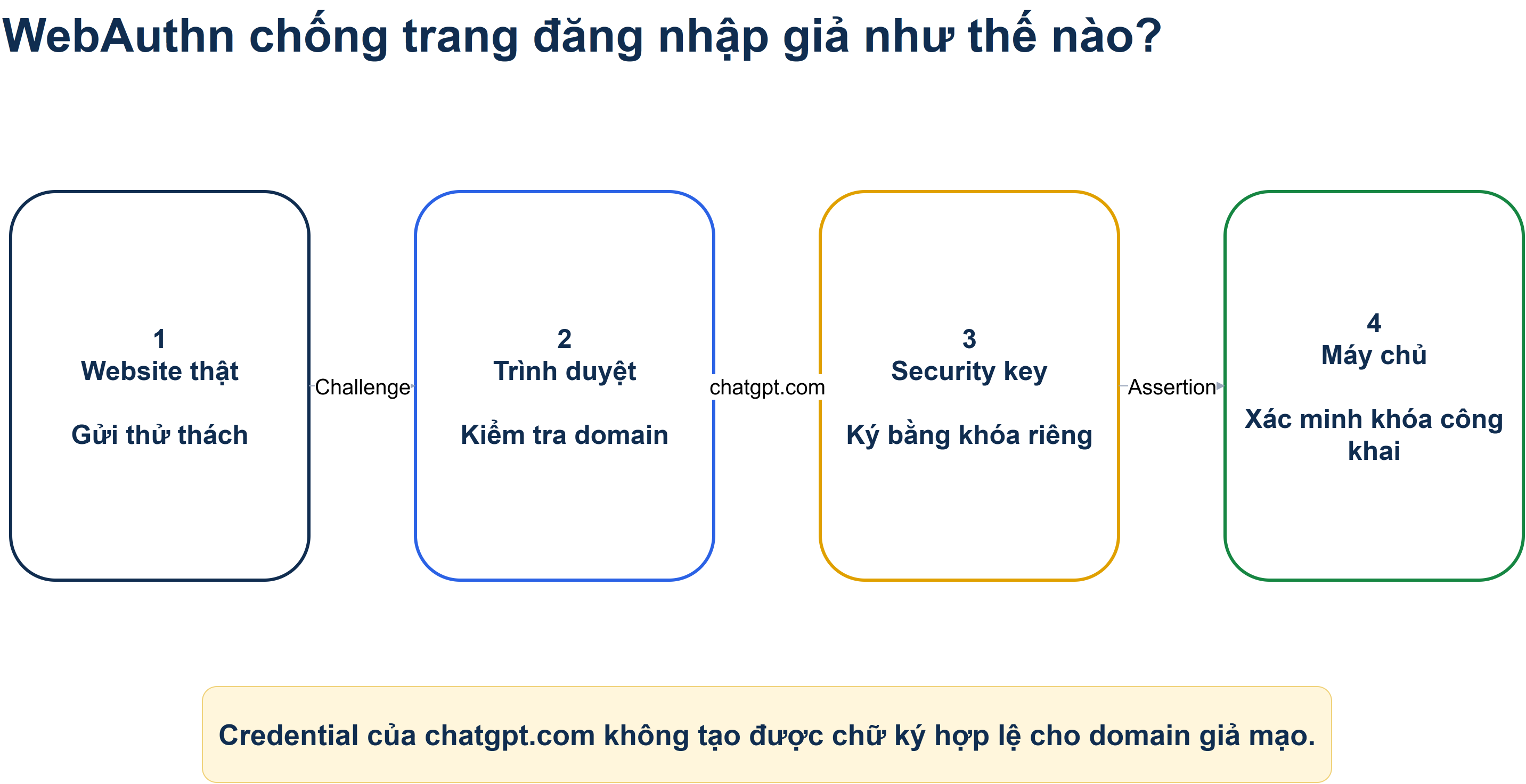 Sơ đồ Draw.io về cơ chế ràng buộc origin của WebAuthn