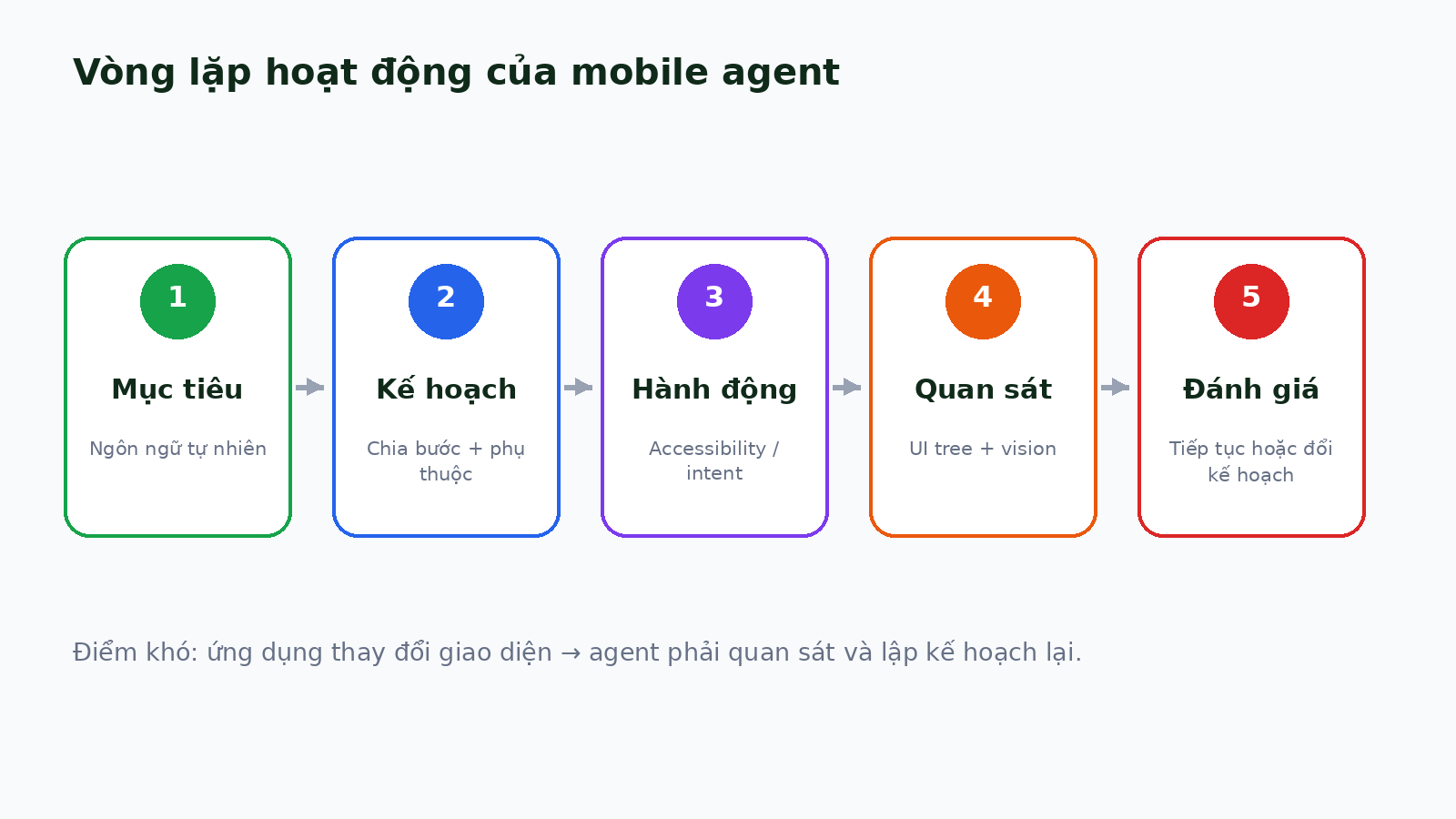 A five-step mobile-agent flow from a goal to result evaluation
